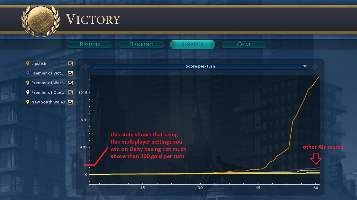 Sid Meier's Civilization VI: 100% Achievements