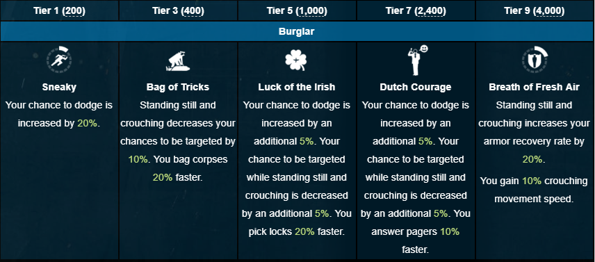 PAYDAY 2: Stealth Build Guide