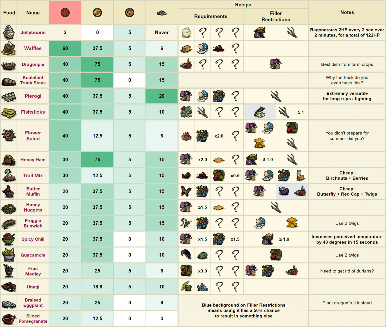 Don't Starve Together: Food Cheat Sheet